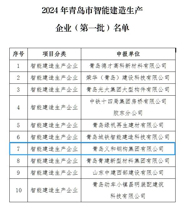 Pawarta Apik: Perusahaan diajeni dadi ing dhaptar kumpulan produksi konstruksi kapisan ing perusahaan Qingdao